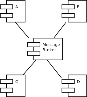 Message Broker based system